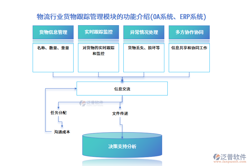 货物跟踪