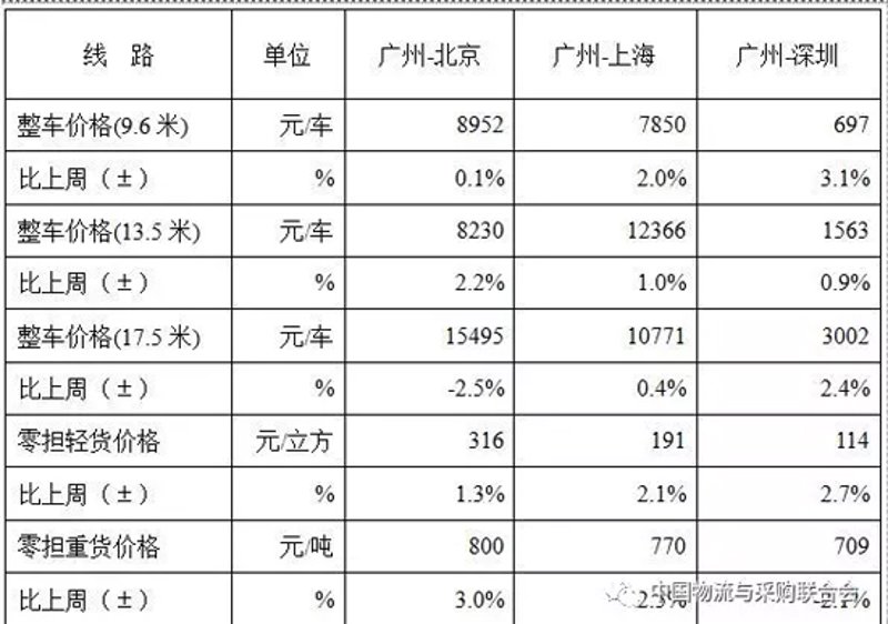 物流价格